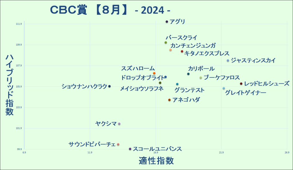 2024　ＣＢＣ賞　マトリクス